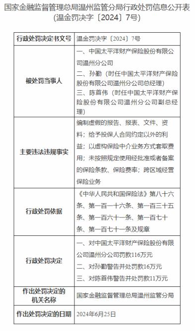 因虚构保险业务套取费用等，太平洋产险温州分公司被罚116万元