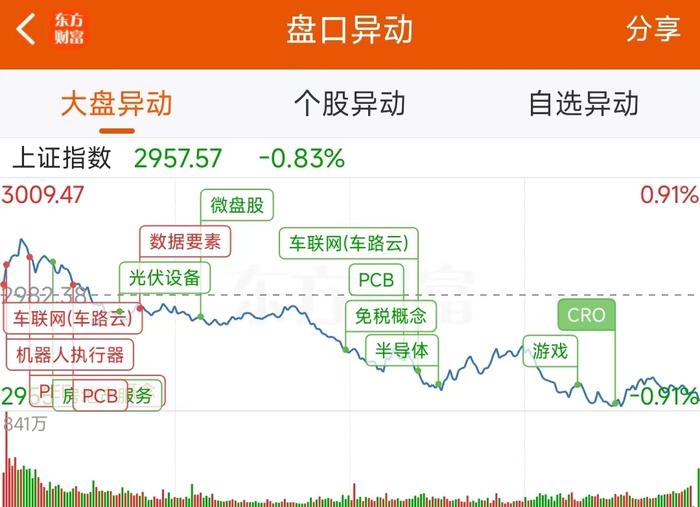 数据复盘：3277.87万净流入贵金属 龙虎榜抢筹华设集团