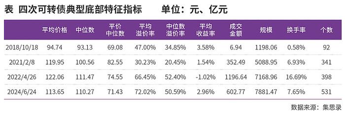 可转债投资回归本源