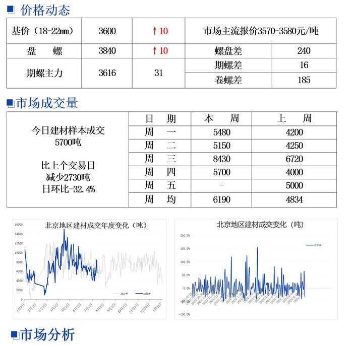 北京建筑钢材市场价格小幅上涨 成交转弱