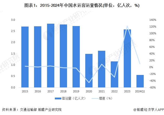 2024年中国水运行业需求水平分析 “十四五”时期将保持增长态势【组图】