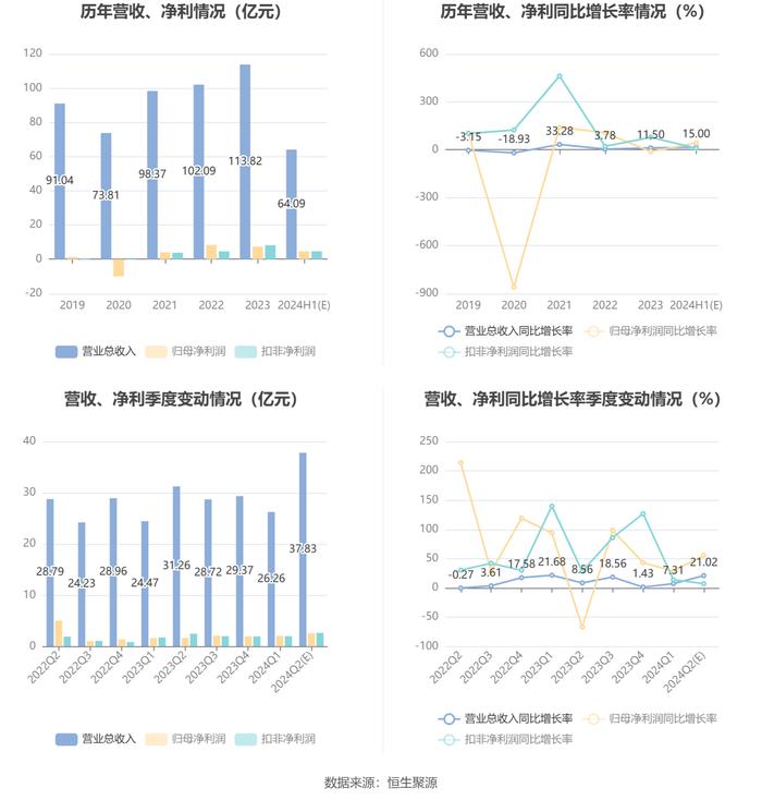 盾安环境：2024年上半年净利同比预增35%-50%