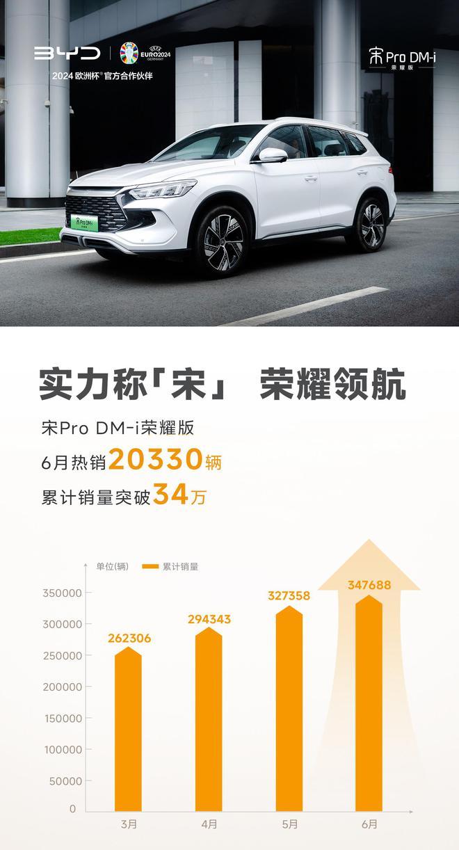 比亚迪：宋Pro DM-i荣耀版6月销售20330辆