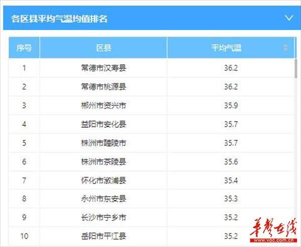 高温黄色预警！未来一天湖南局地气温37℃以上 7月大部地区晴热高温