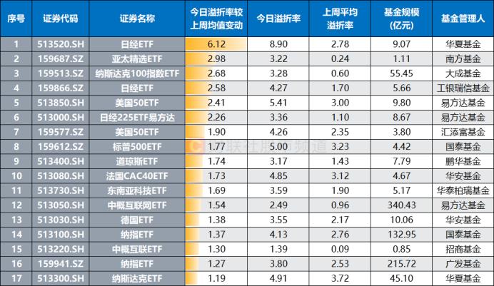 跨境ETF放量上涨！“高溢价风”又显现，纳指类份额增长明显，这些ETF人气获陡升