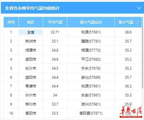 高温黄色预警！未来一天湖南局地气温37℃以上 7月大部地区晴热高温