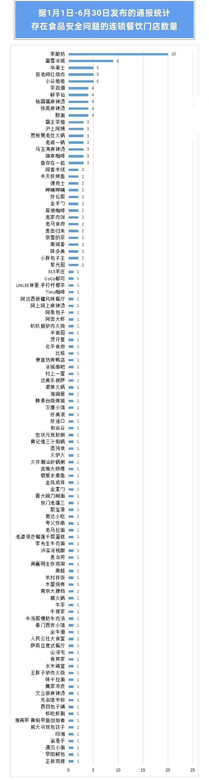 北京市消协公布食品安全检查结果 茉酸奶、奈雪的茶、霸王茶姬等被点名