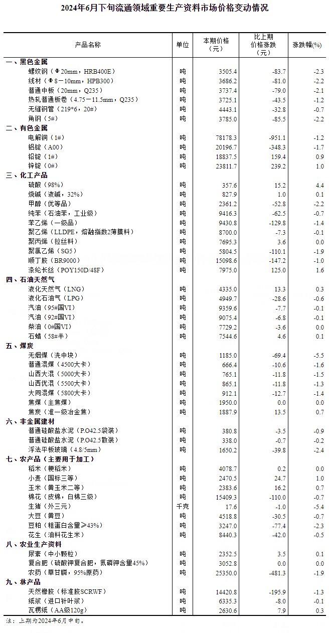 国家统计局：6月下旬流通领域重要生产资料市场价格变动情况