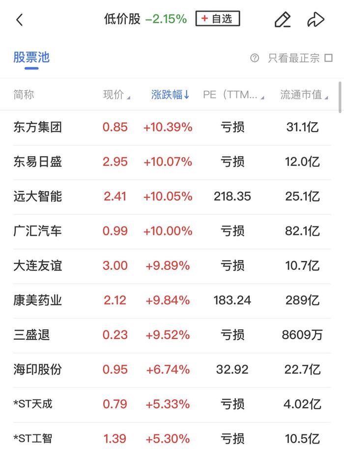 【午报】全市场超4500股下跌，免税、财税数字化概念双双走弱，低价股再度逆势大涨