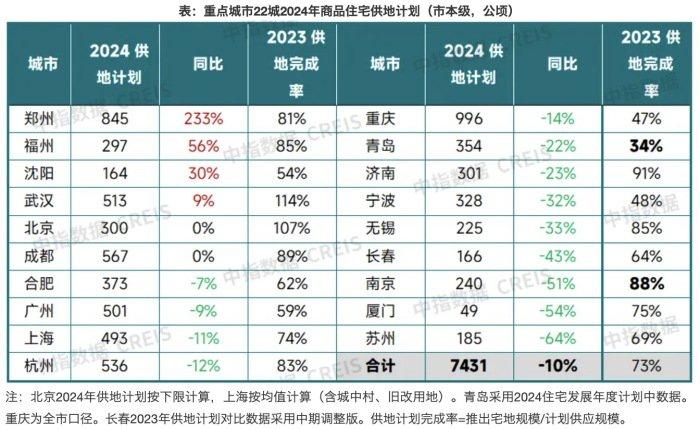 上半年全国300城宅地供求规模降幅超三成，土拍市场分化加剧