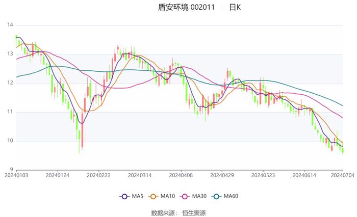 盾安环境：2024年上半年净利同比预增35%-50%