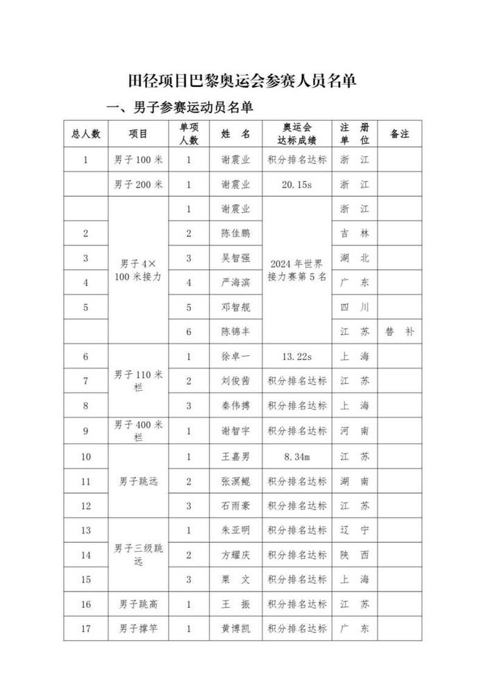 中国田径巴黎奥运名单公布，谢震业、吴艳妮在列