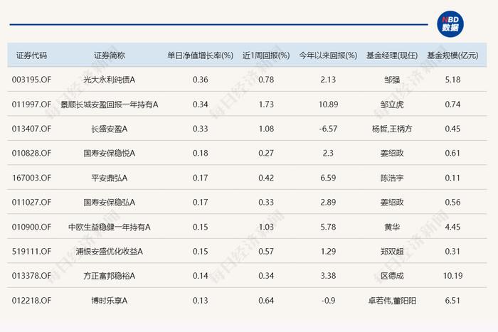 A股持续低迷 今日仅4只基金涨幅超1%