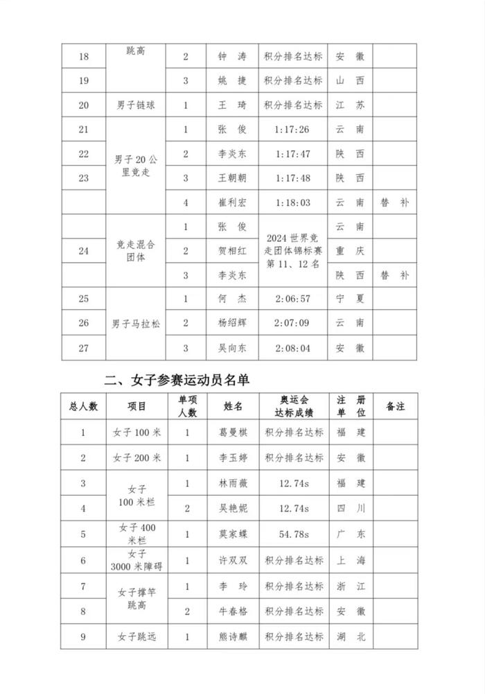 中国田径巴黎奥运名单公布，谢震业、吴艳妮在列