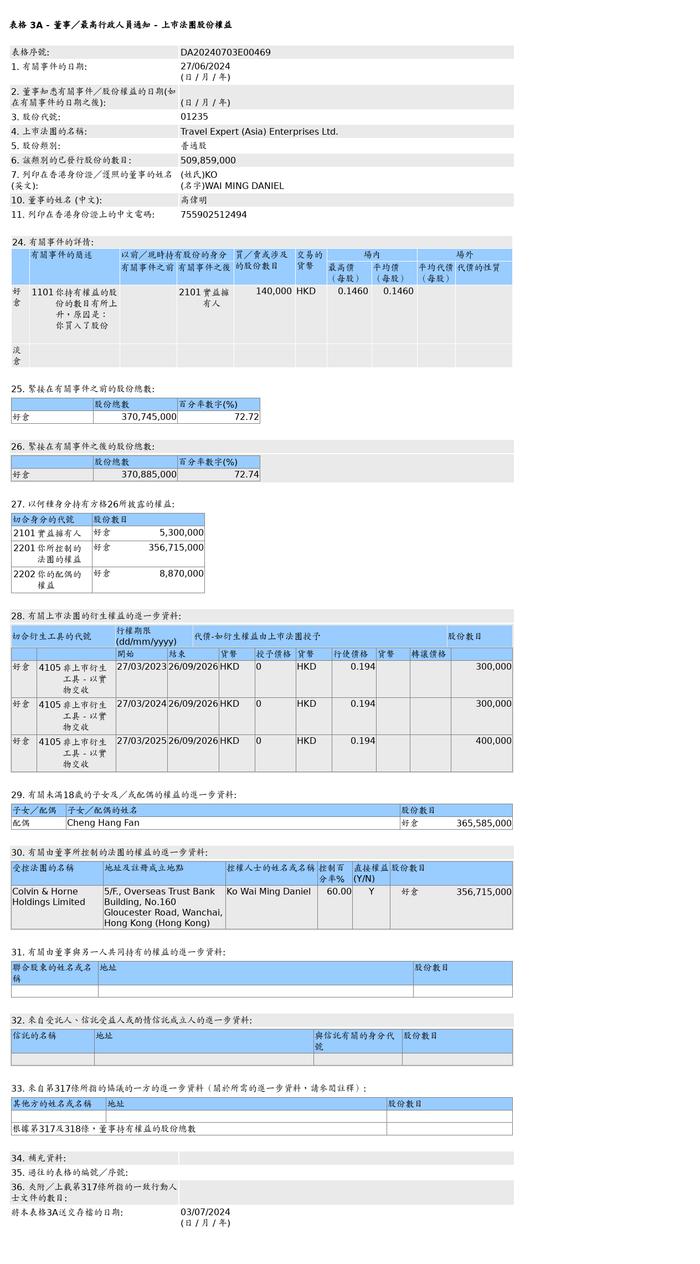 专业旅运(01235.HK)获高伟明增持14万股普通股股份，价值约2.04万港元