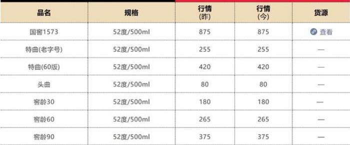 茅台1935、国窖1573接连停货  白酒龙头纷纷控量保价