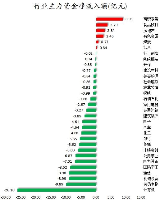 数据复盘丨主力资金加仓商贸零售、食品饮料等行业 北向资金连续2日净卖出