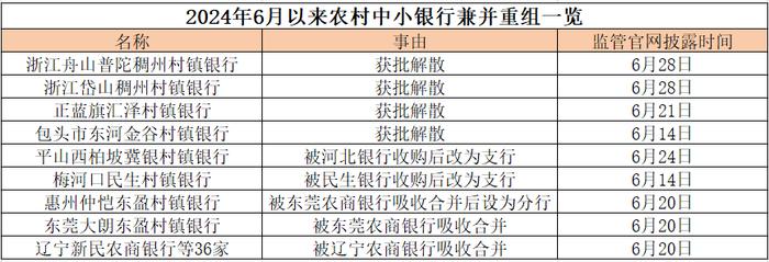 银行吸收合并或解散频现 一个月少了40多家！为什么？