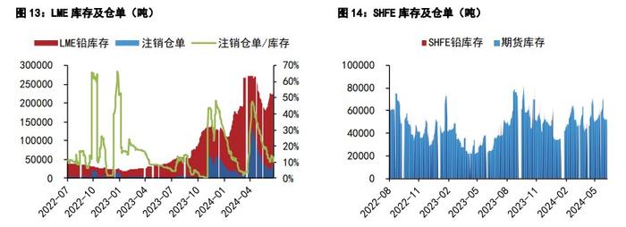 沪铝现货流通改善明显 沪铅再生废料矛盾仍存