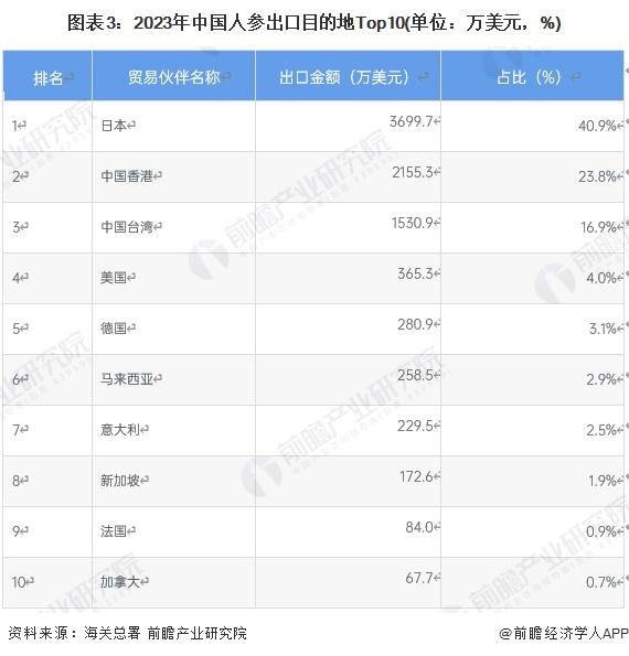 2024年中国人参行业出口市场发展分析 出口略有回暖【组图】