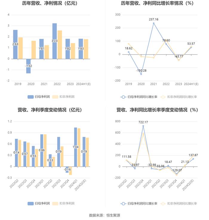 千红制药：2024年上半年净利同比预增53.57%