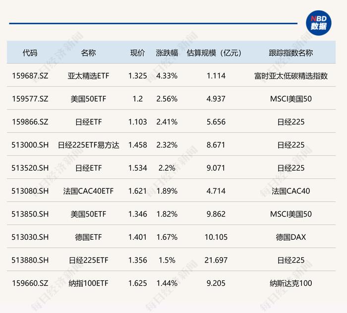 ETF今日收评 | 亚太精选ETF涨超4% 旅游、地产等ETF跌超3%