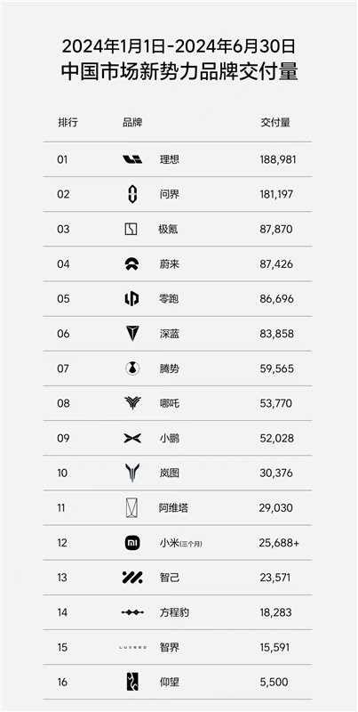 专心搞技术，低调造爆款，跑通商业逻辑的零跑“不止两万”