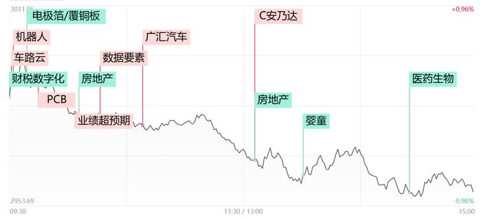 【每日收评】三大指数集体下挫，全市场不足500股飘红，车路云概念股惨遭利好兑现