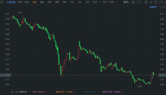 A股异动丨提示风险 长药控股一度大跌12% 此前连续2日涨停