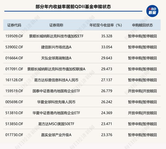 绩优QDII基金纷纷限购，摩根、博时旗下多只基金暂停大额申购