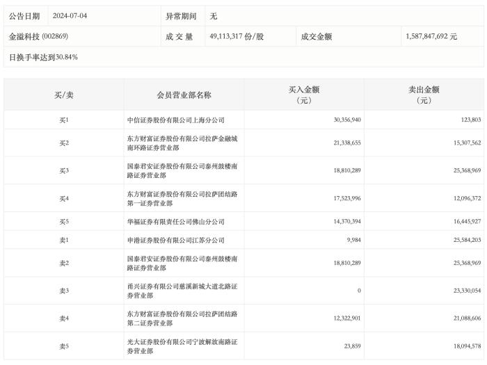 龙虎榜丨金溢科技今日跌停，上榜营业部合计净卖出4268.31万元