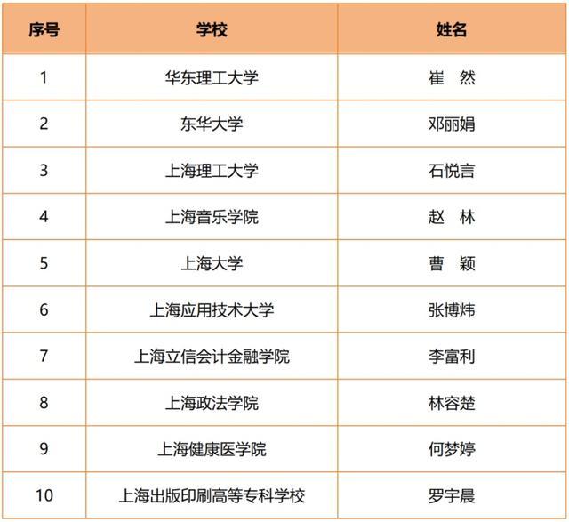 “2023上海大学生年度人物”评选结果公布，来看都有谁