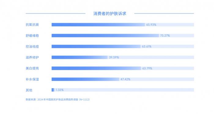 社科院《2024中国护肤品消费趋势报告》显示：HBN成为首个提倡“真功效”护肤的中国品牌