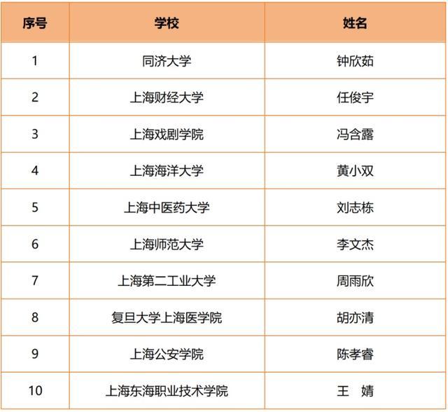 “2023上海大学生年度人物”评选结果公布，来看都有谁