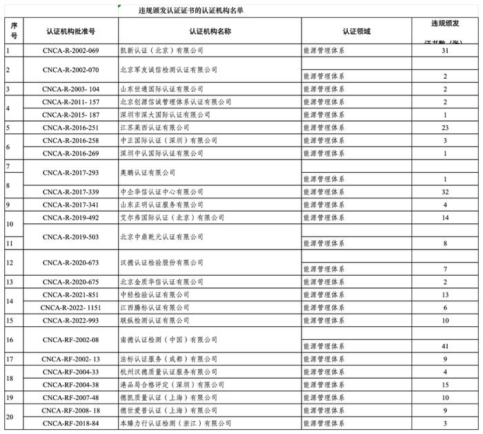 20家能源管理体系认证机构违规发放253张证书！国家认监委风险预警！