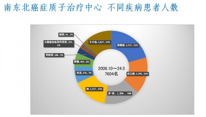 南东北医疗集团质子治疗全解析：多癌种特色治疗