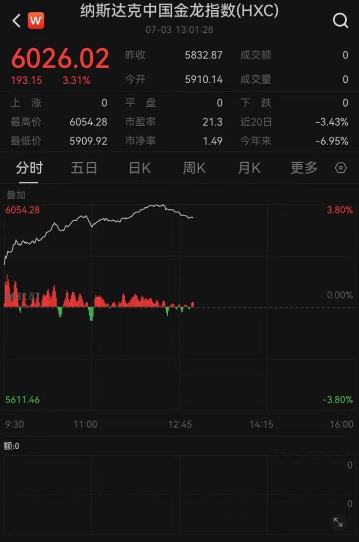 爆发了！中国资产飙升！纳斯达克中国金龙指数创逾两周新高