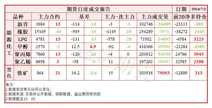 每日盘点 | 铁矿：地产数据改善及重要会议临近背景下，资金出现抢跑