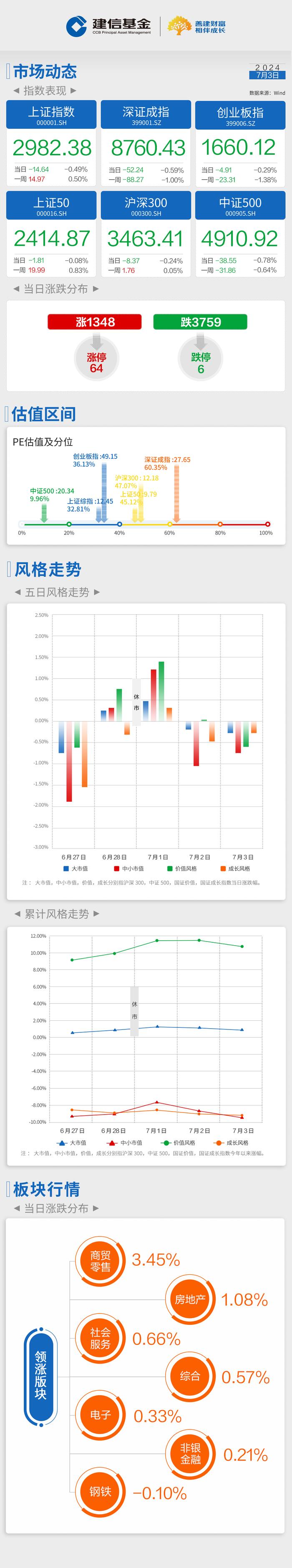 建信基金｜每日播报-三大指数震荡走低，量能继续萎缩