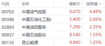 港股3大指数高开后回落 老铺黄金股价4日翻倍