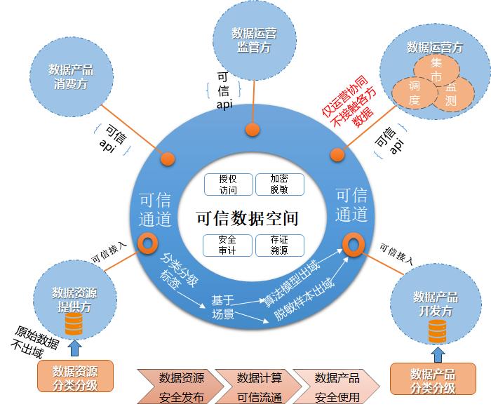 安华金和—可信数据空间助力公共数据授权运营安全有序开展的实践探索