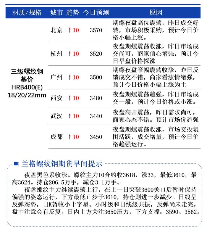 7月4日兰格螺纹钢价格早间预警