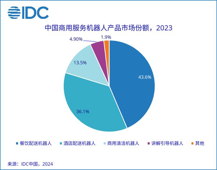 市场复苏，更重实效——IDC发布2023年中国商用服务机器人市场份额报告