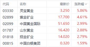 降息预期提振国际金价 紫金矿业涨近5%领先黄金股