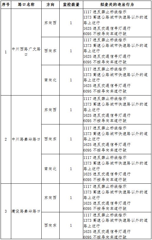 【洛阳·早安】7月9日起开始抓拍！涉及中州路、建设路、景华路…