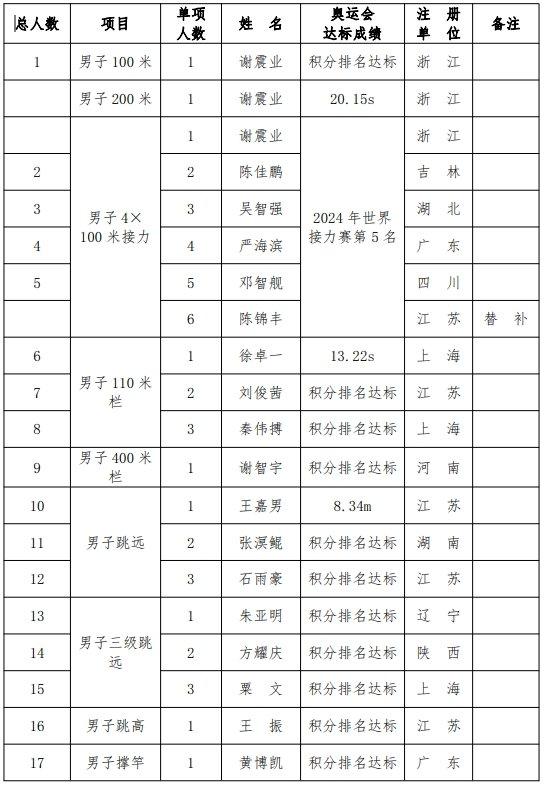 中国田径协会公示巴黎奥运名单