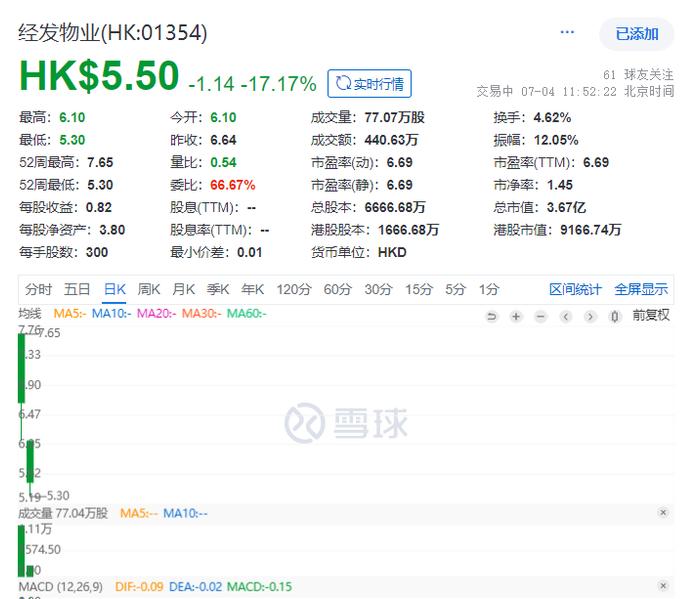 经发物业上市次日再跌超17%，毛利率13.7%低于上市物企均值