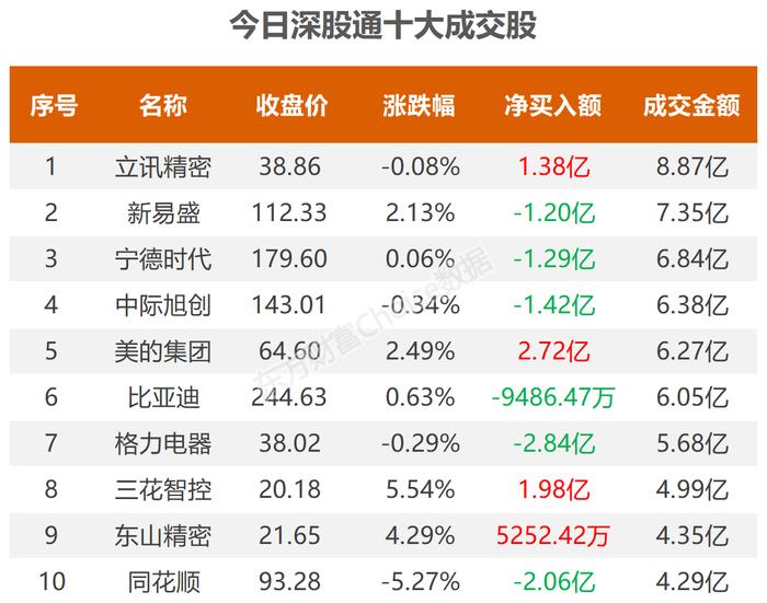 数据复盘：3277.87万净流入贵金属 龙虎榜抢筹华设集团