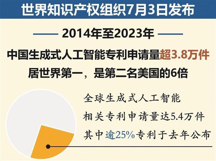 2014年至2023年中国生成式人工智能专利申请量超3.8万件