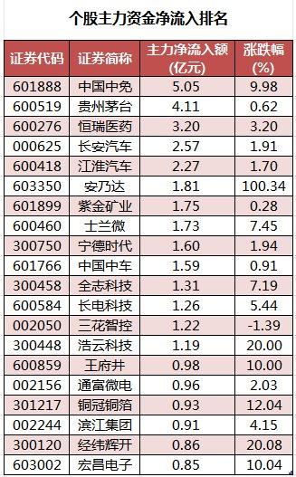 数据复盘丨主力资金加仓商贸零售、食品饮料等行业 北向资金连续2日净卖出